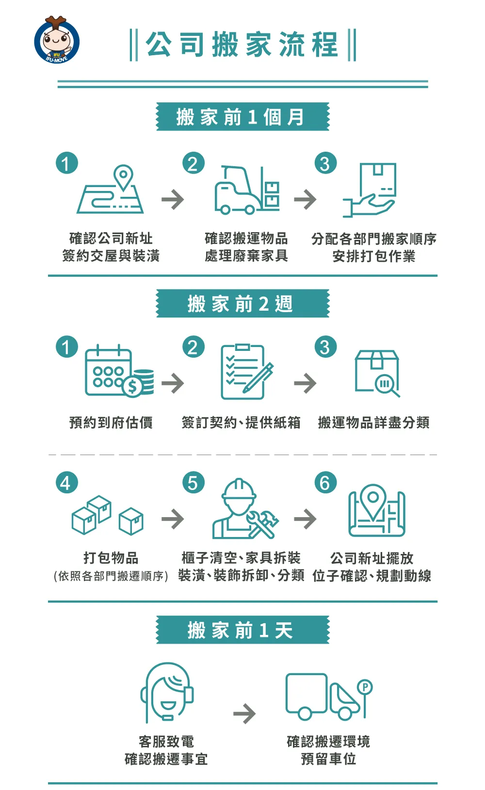 了解一福搬家公司搬家流程 公司搬家流程-台中公司搬家