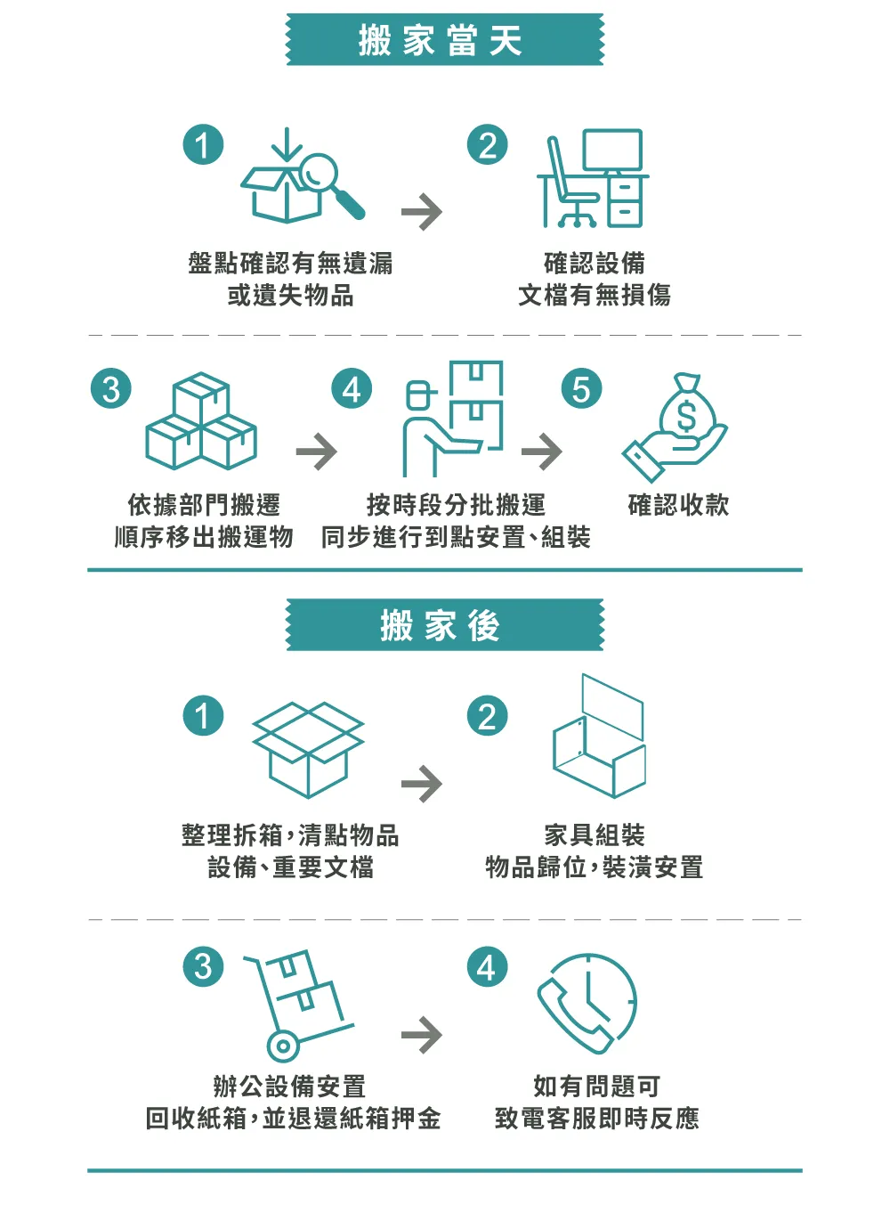 一福搬家回頭車推薦,小資族只需搬運大型家具者的最佳選擇 公司搬家流程-台中搬家推薦