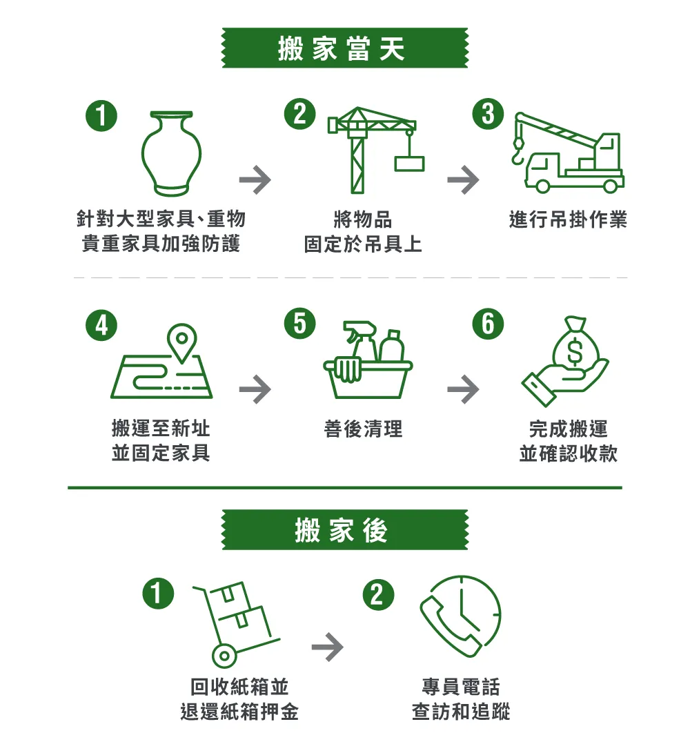 一福搬家吊車搬家具有完善的防護措施,讓你在搬家過程中不必擔心家具受損 吊車搬家流程-台中大里搬家