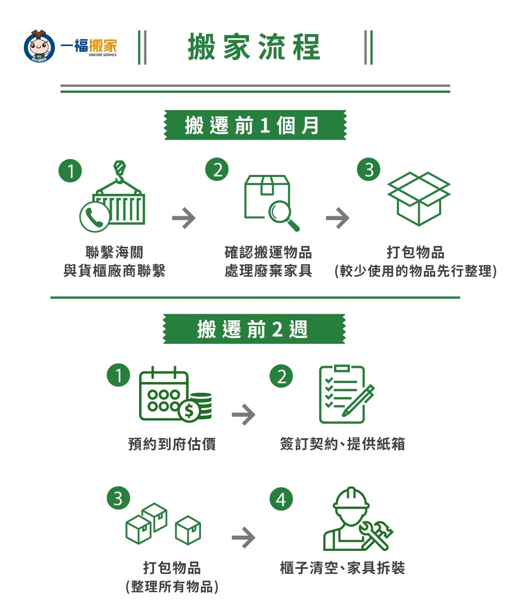 了解一福搬家拆貨櫃服務流程 拆貨櫃服務流程-台中拆貨櫃服務推薦