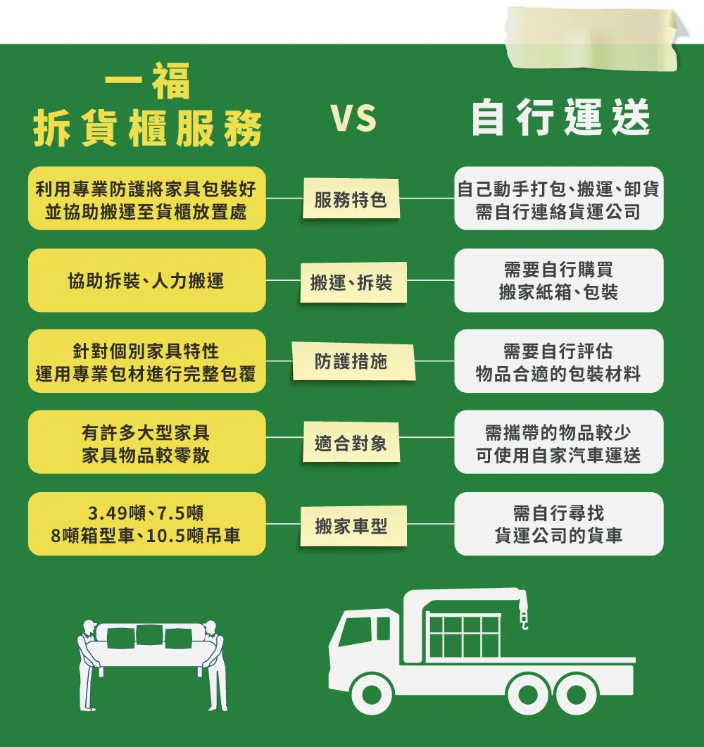 協助拆裝、人力搬運,多款車型依照您的貨物大小選擇 拆貨櫃服務與一般搬家比較-台中搬家公司推薦