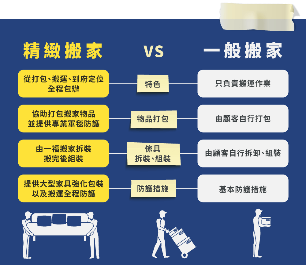 精緻搬家與一般搬家-台中搬家公司