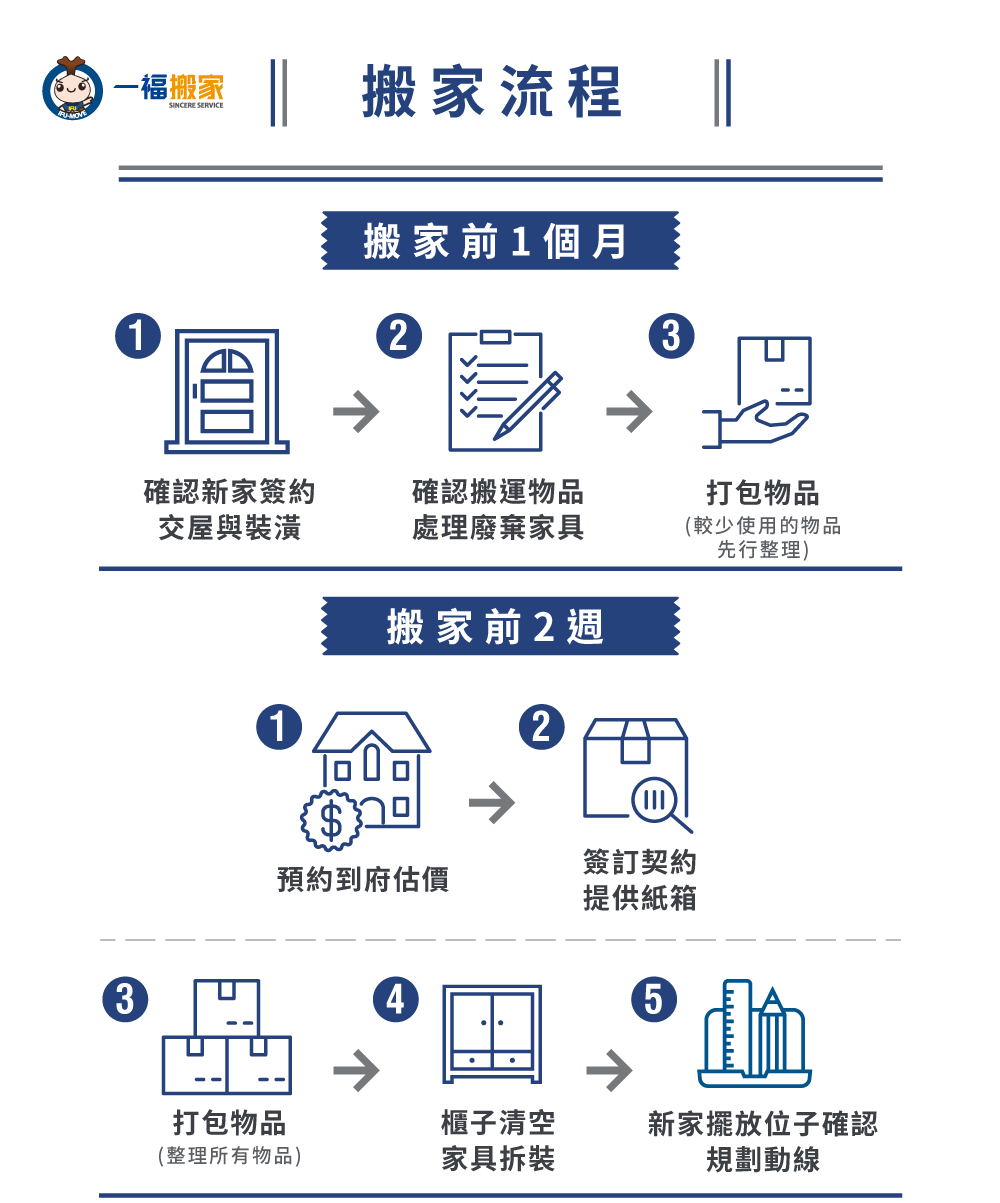 一福搬家流程-台中搬家公司推薦