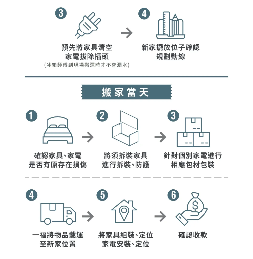 家具搬家流程-台中家具搬家