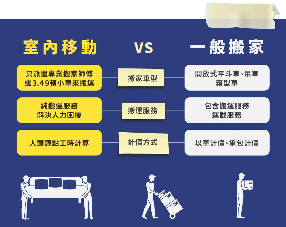 純搬運服務,解決您搬遷時的人力困擾 室內移動與一般搬家比較-台中搬家推薦
