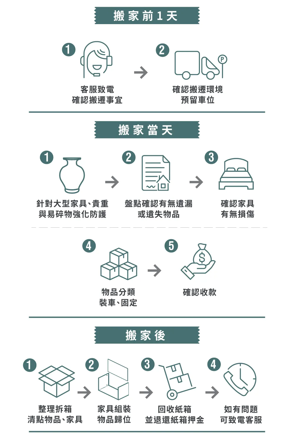 一福搬家長途搬家,從整理到新家安定免動手 長途搬家流程-台中長途搬家