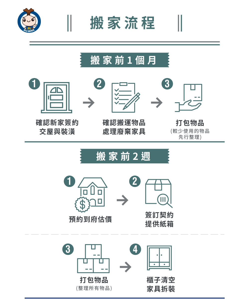 長途搬家流程-台中搬家公司