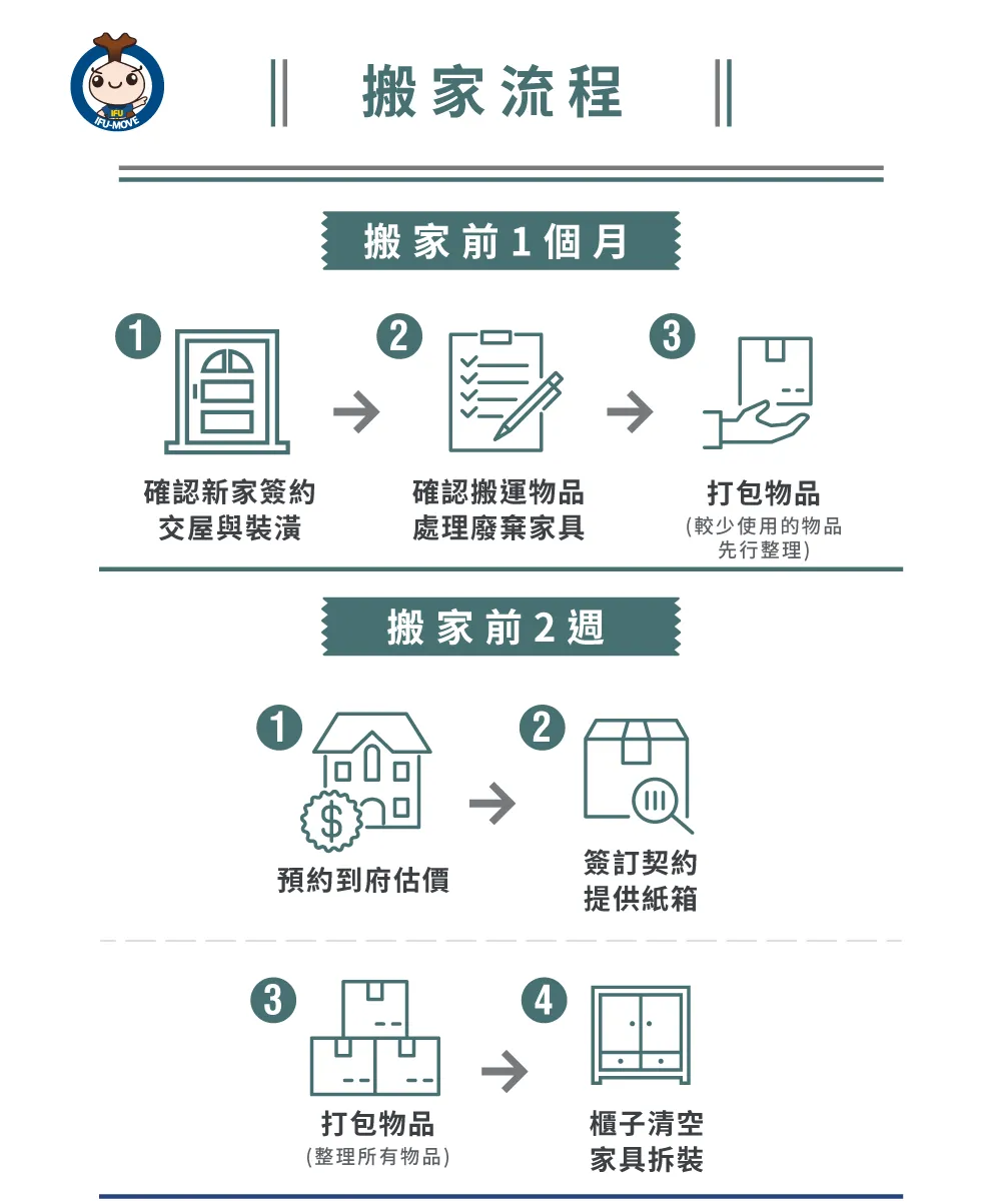 了解一福搬家長途搬家流程 長途搬家流程-台中搬家公司