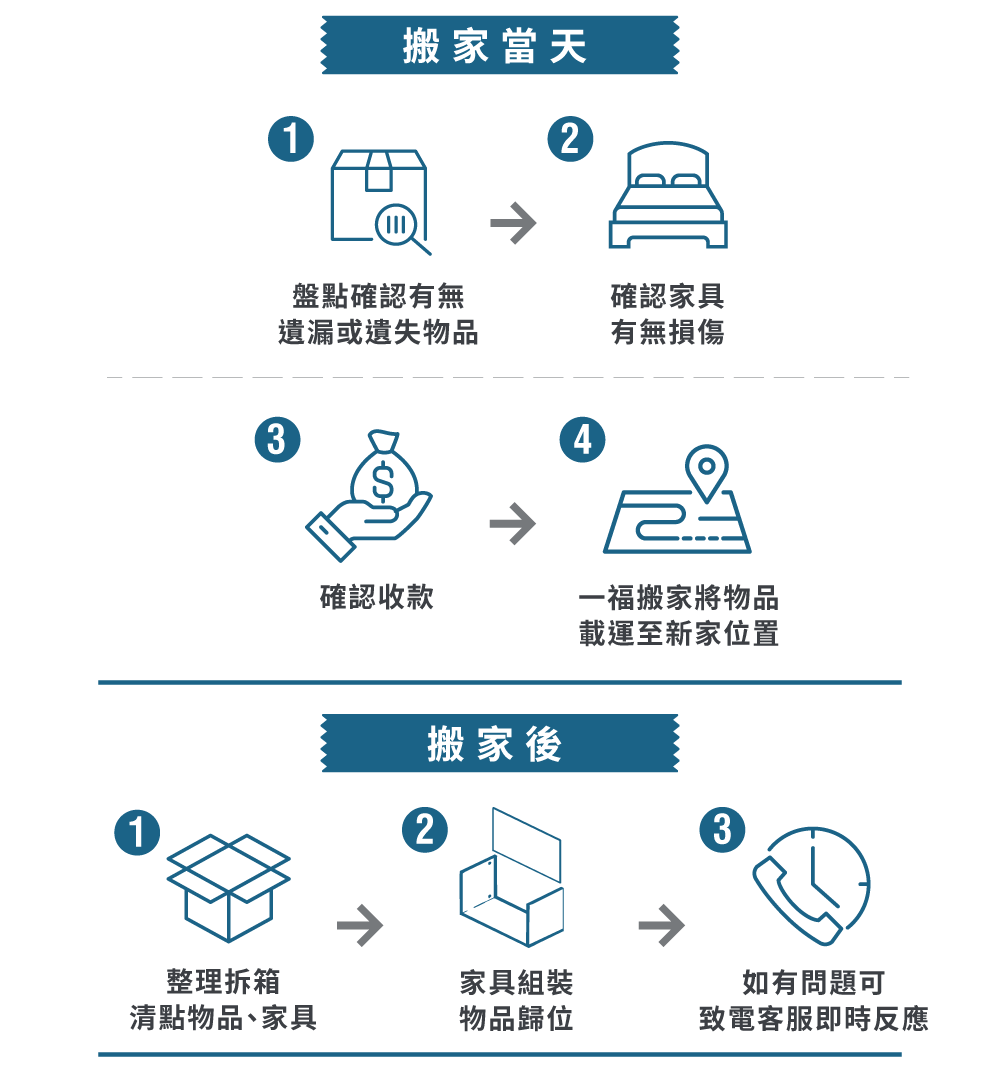 回頭車搬家流程-台中回頭車搬家