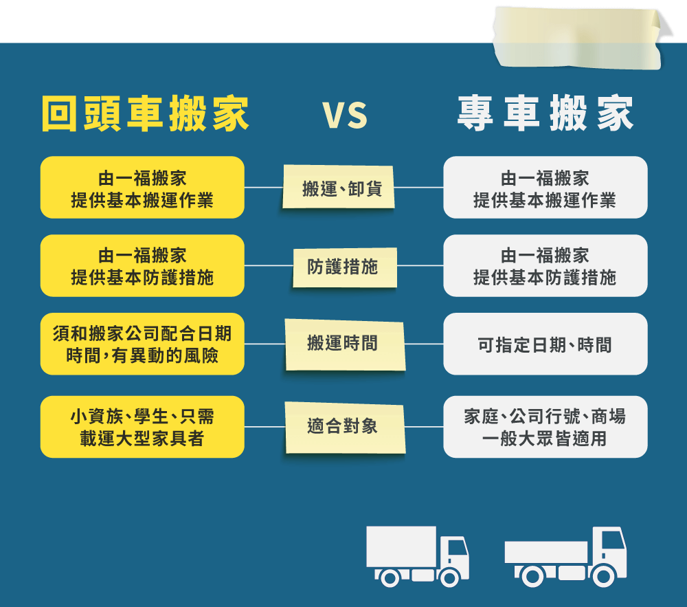 回頭車搬家與專車搬家比較-台中搬家公司推薦