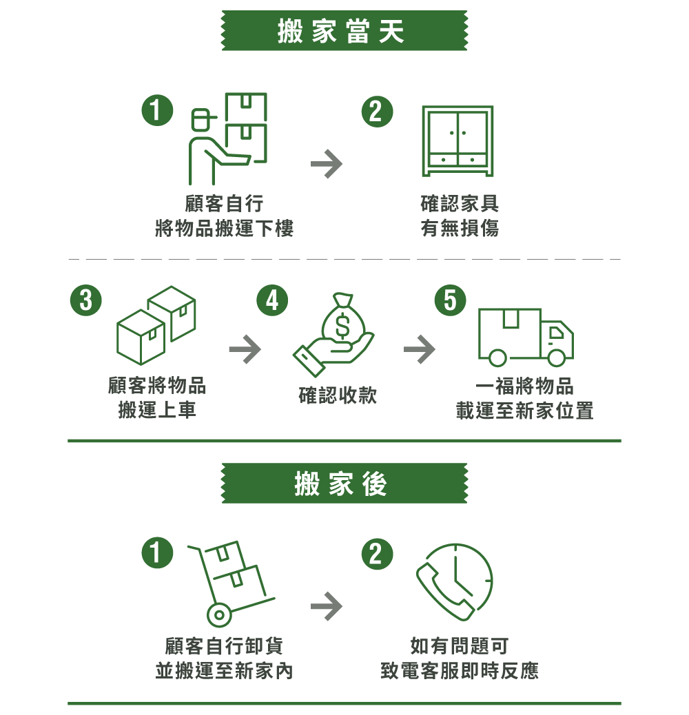 自助搬家流程-台中自助搬家