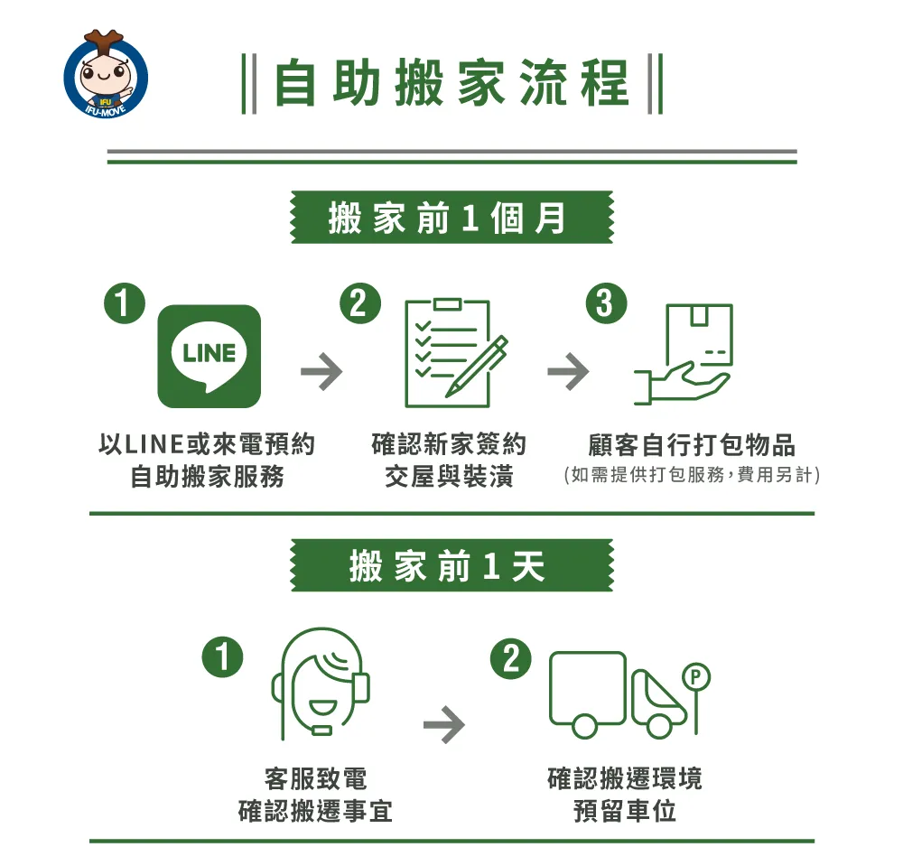 自助搬家流程-台中搬家推薦
