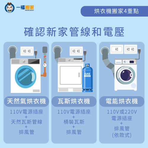 確認管線和電壓-搬家 烘衣機