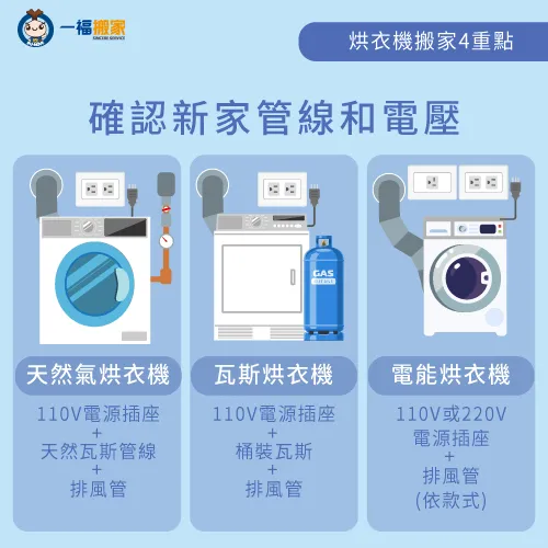 確認新家是否具有烘衣機安裝需要的管線、電壓、排風口 確認管線和電壓-搬家 烘衣機