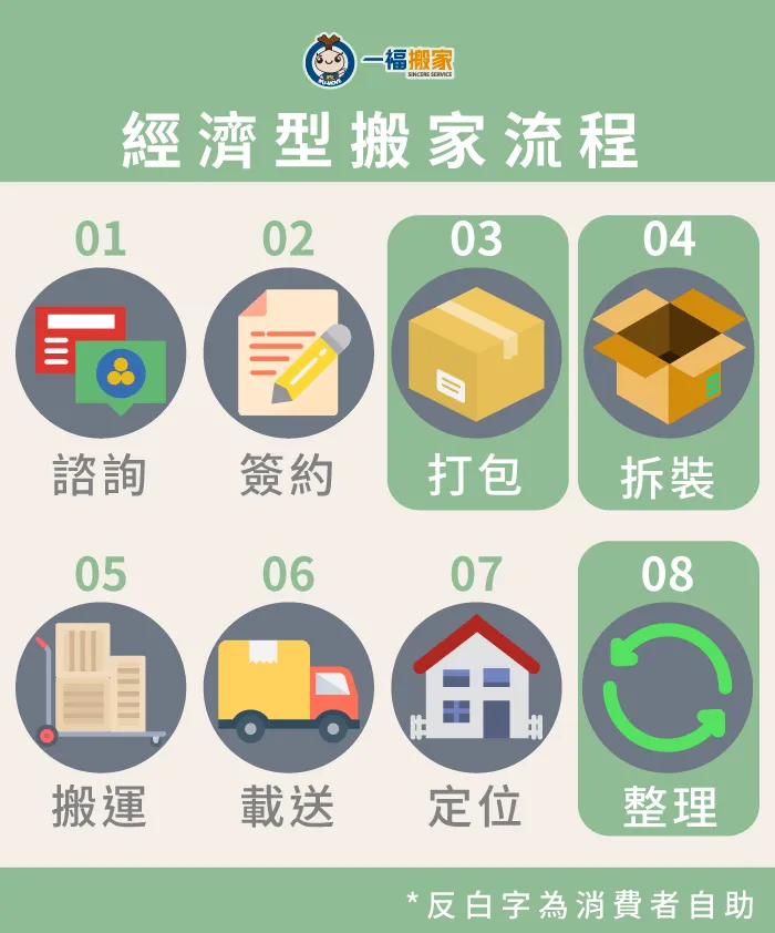 經濟型搬家適合傢俱不多或預算不高的小資族 經濟搬家-搬家流程