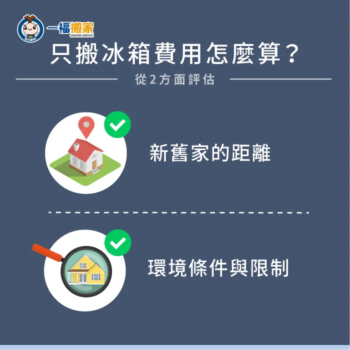 什麼因素會影響搬冰箱費用高低?1張圖帶你了解 從2層面了解只搬冰箱費用高低-搬冰箱費用