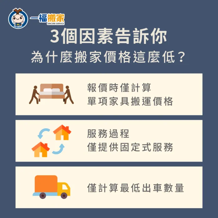 搬家便宜有3個因素,了解自身搬家服務才安心! 搬家便宜有3個原因-便宜搬家公司