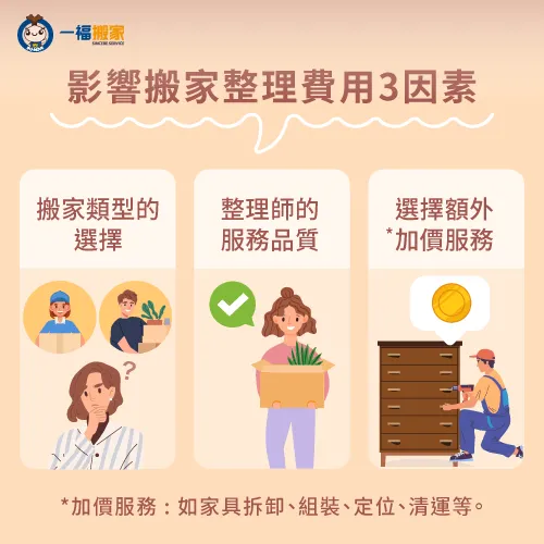 影響搬家整理公司收費標準的因素有哪些?讓一福搬家透過一張圖帶你掌握重點! 影響搬家整理公司收費標準3要素-搬家整理公司