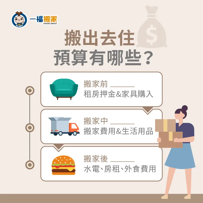 搬出去住預算有哪些?一福搬家透過3個搬家階段給您建議! 搬出去住預算有哪些-搬出去住費用