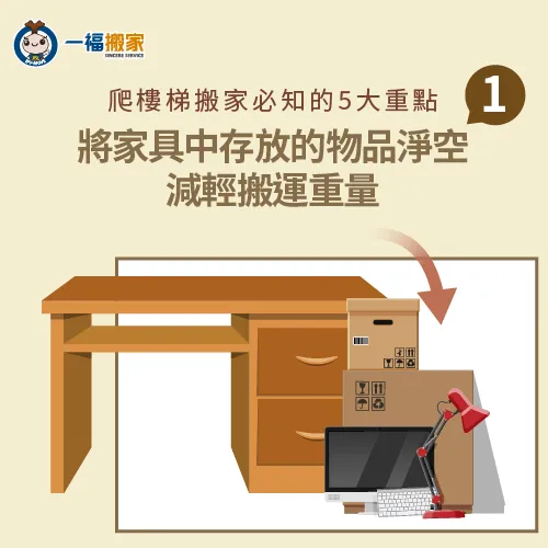 避免樓梯搬運過程中,因家具中物品移動導致搬運人員重心不穩 事先將家具中物品淨空-爬樓梯 搬家