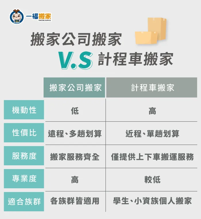 1張表格讓你輕鬆了解計程車搬家與搬家公司的差異! 計程車搬家與搬家公司差異-搬家可以叫計程車嗎