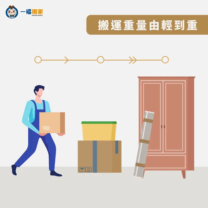 搬運物品應循序漸進,避免一下搬運太重的物品 電梯搬運-搬重物循序漸進