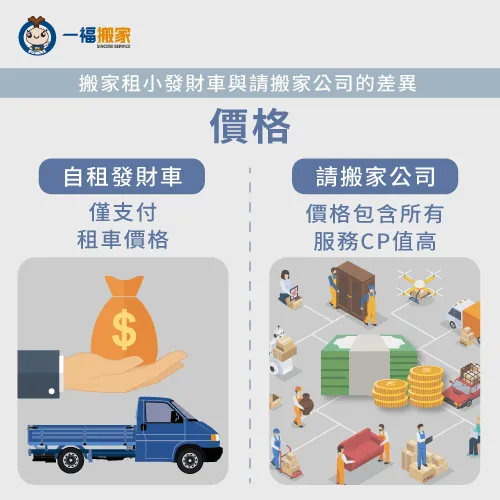 租車搬家僅需支付租車價格,請搬家公司需要付包套的服務費 價格-搬家租小發財車