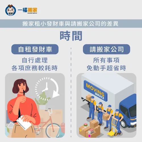 自己租車搬家時間會拉長,請搬家公司快速又省力 時間-搬家租小發財車