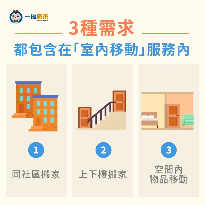 室內移動服務包含了:室內物品移動、樓上搬樓下、A棟搬B棟等3項! 3種室內移動的服務內容-樓上搬樓下