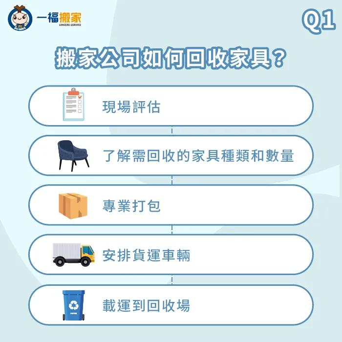 搬家公司會根據你的需求提供專業的家具回收服務,從打包、搬運到處理,確保你的舊家具得到妥善處理和回收 搬家公司如何回收家具-搬家家具回收