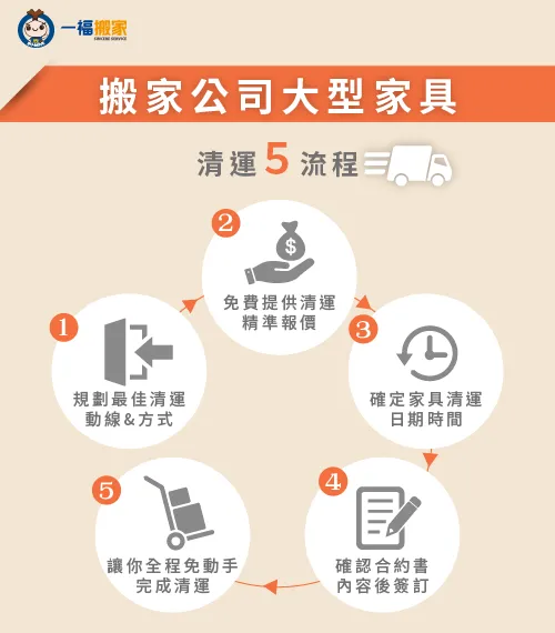 搬家公司廢棄物清運5大流程,一張圖帶你了解! 大型家具回收5大流程-大型家具回收-豐原廢棄物清運推薦