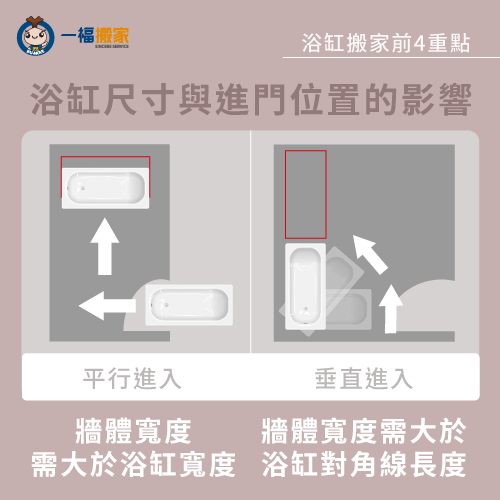 浴室大小計算標準-浴缸 搬家