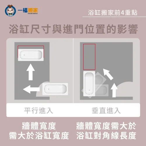 浴室大小計算標準-浴缸 搬家