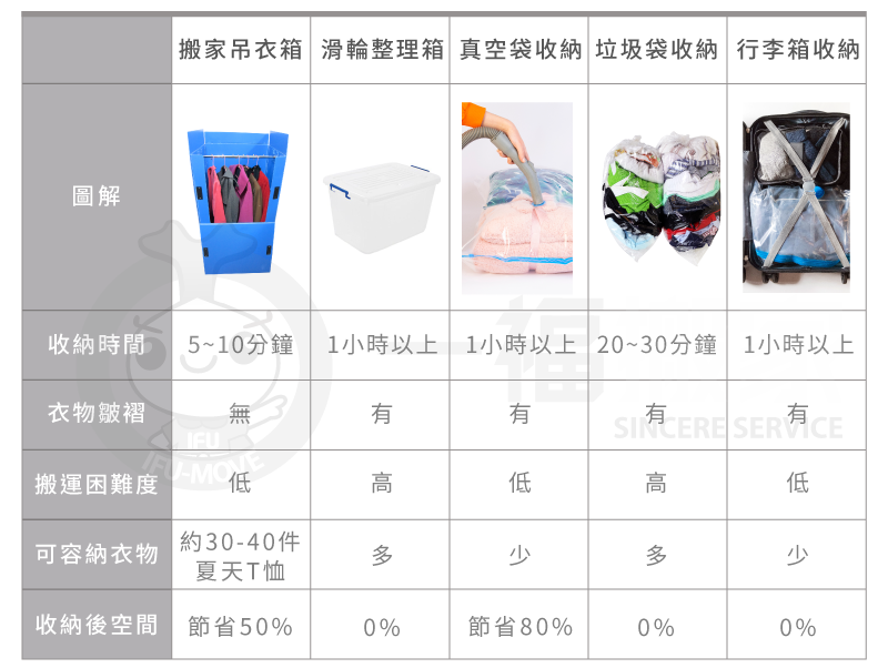 一般衣物收納VS搬家吊衣箱收納-搬家衣物打包