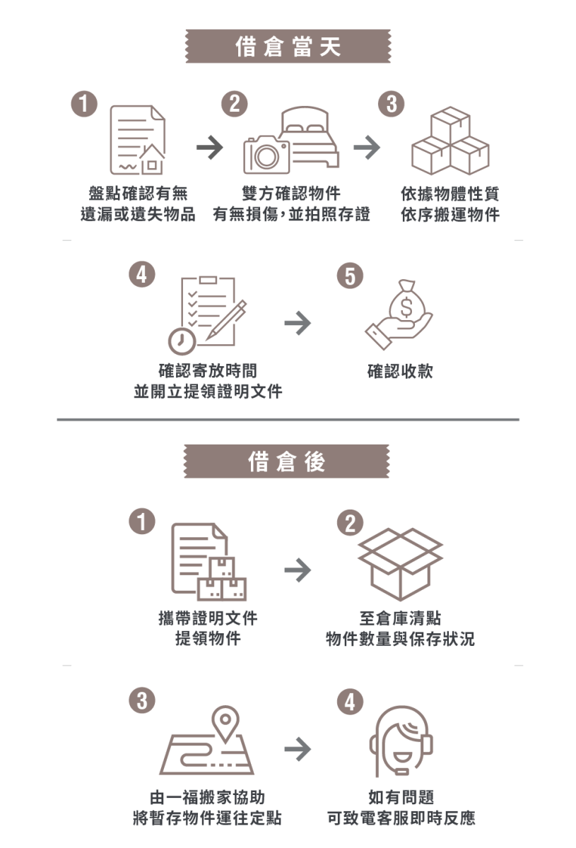 搬家倉儲寄放時與取物後流程-台中搬家倉儲