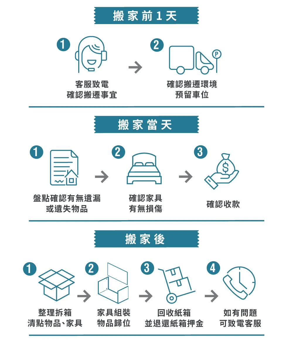 一張圖讓您了解一福搬家的搬家流程 一福搬家流程-台中搬家推薦