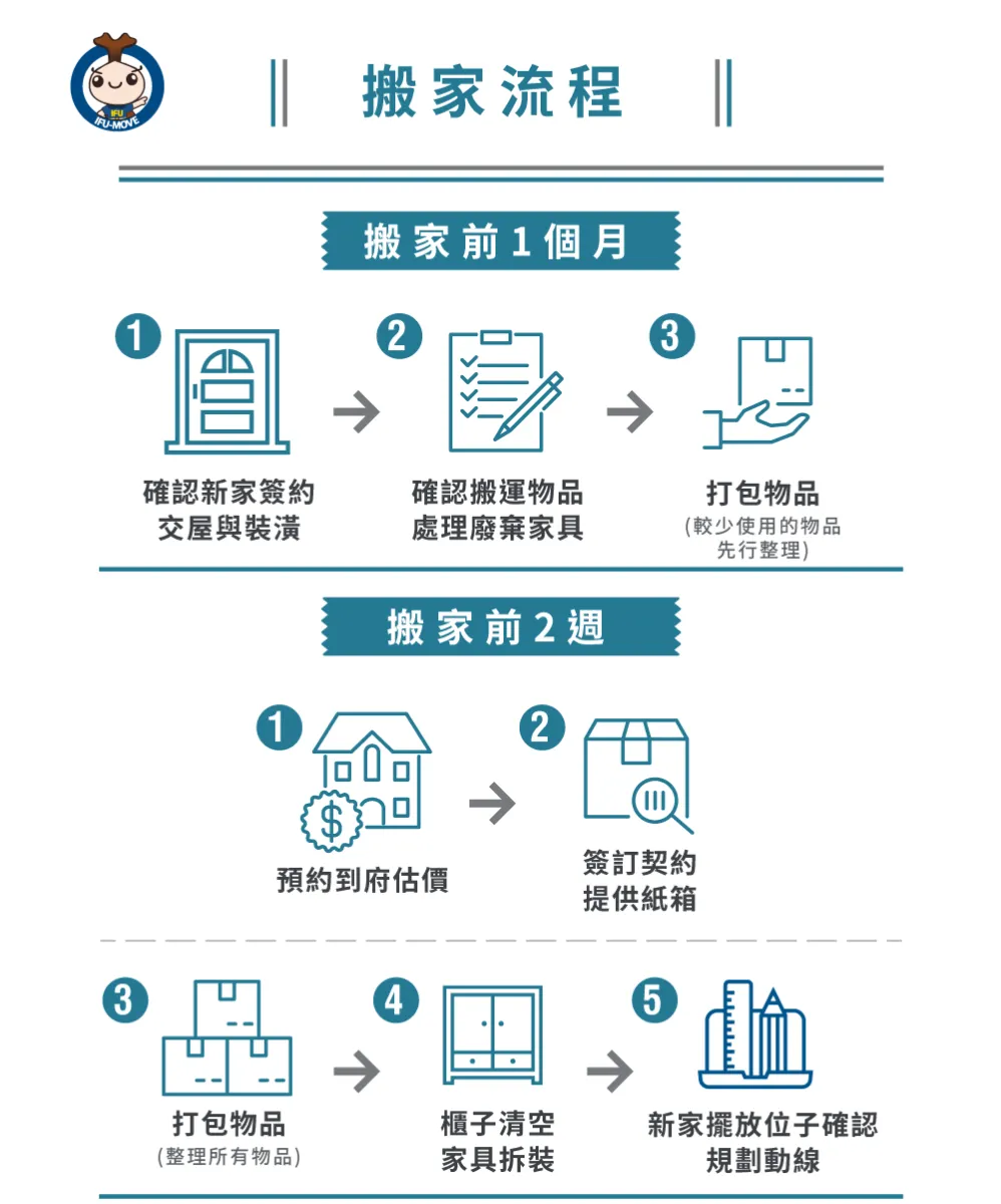 一張圖讓您了解一福搬家的搬家流程 一福搬家流程-台中搬家公司